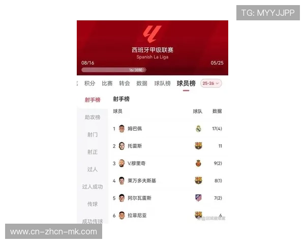 姆巴佩小组赛攻入13球,领跑射手榜并逼近个人赛季纪录 姆巴佩小组赛攻入13球,领跑射手榜并逼近个人赛季纪录