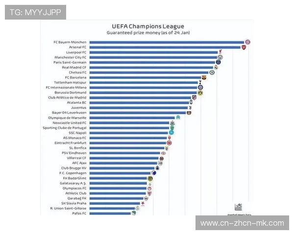 欧冠新赛制奖金分配曝光,胜场奖金激励攻防效率提升 欧冠新赛制奖金分配曝光,胜场奖金激励攻防效率提升